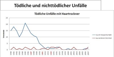 Zahlen aus Gutachten Haartrockner bzw. CPSC