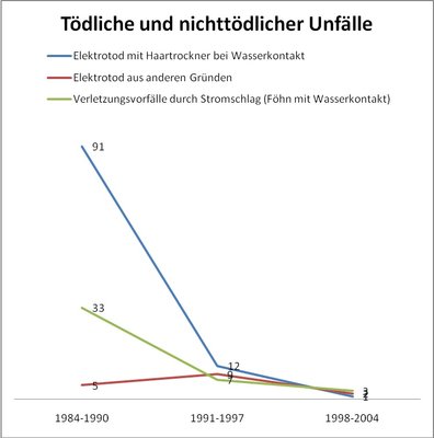 Zahlen aus Gutachten Haartrockner bzw. CPSC