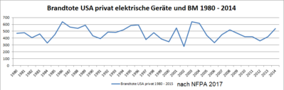 Brandstatistik_USA_privat_elektrische _BM.png