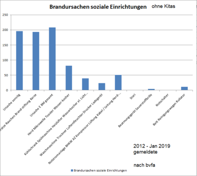 Brandstatistik_soziale_Einrichtungen_D_2012_2019.png