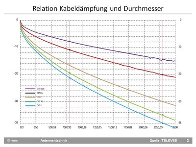 Querschnittsabhängige Kabeldämpfungen bei Dielektrika gleicher Güte