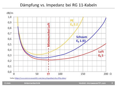 Konstruktiver Zusammenhang von Impedanzwahl und Dämpfungsarmut bei RG 11-Kabeln