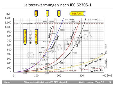 Grafik der Leitererwärmungen auf Basis der Koeffizienten von Table D.2 der IEC 62305-1