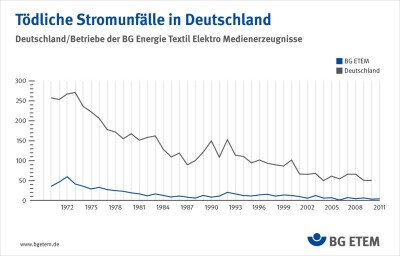 Stromunfaelle_4.jpg