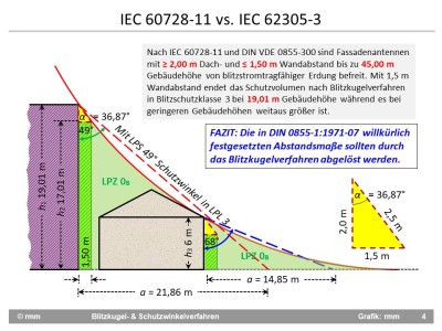 IEC 60728-11_BK vs. pass. Fassadenschutz_Fo4.jpg