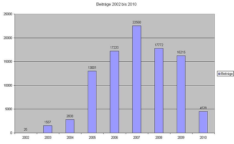 Statistik_2002_2010.jpg