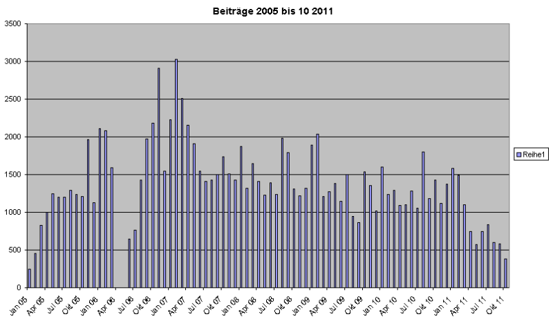 Beitraege_2005_2011.png